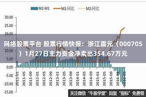 网络股票平台 股票行情快报：浙江震元（000705）1月27日主力资金净卖出354.67万元